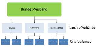 Das Bild zeigt: So gehören der Bundes-Verband, die Landes-Verbände und die Orts-Verbände zusammen. Ganz oben ist der Bund-Verband. Darunter kommen die 13 Landes-Verbände. Darunter kommen die kleineren VdK-Verbände: die Orts-Verbände und Kreis-Verbände